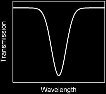 refraction creates a resonant wavelength shift Index of refraction