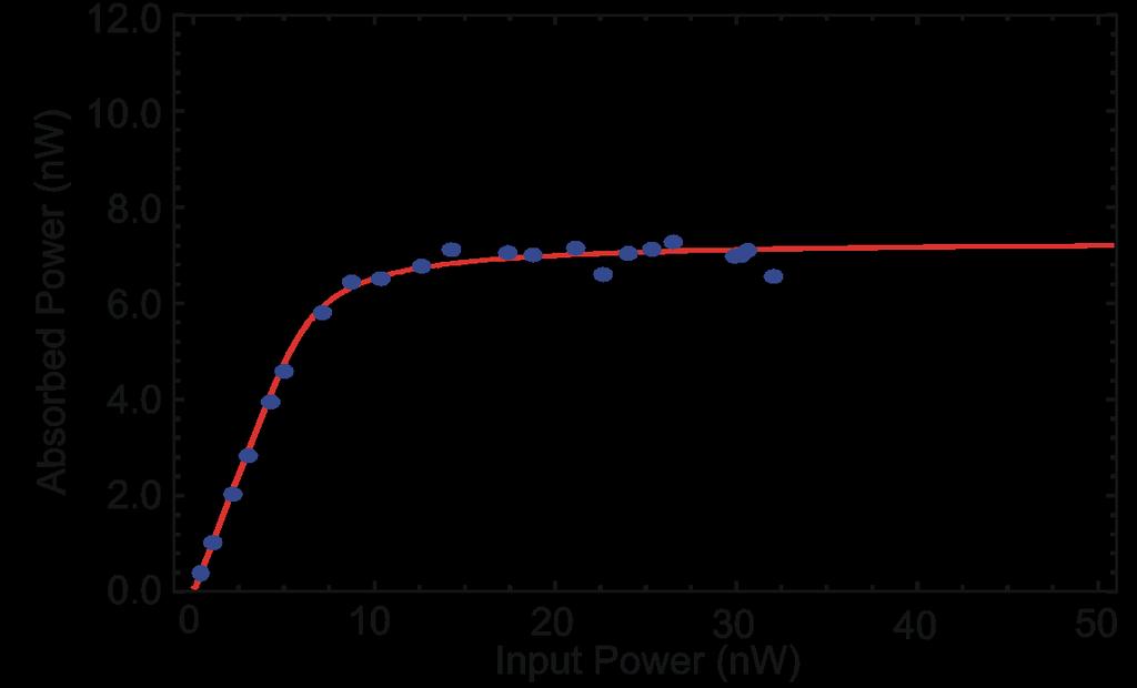 Atom Number Measurement Absorbed power saturates at ~ 8 nw Maximum scattered power
