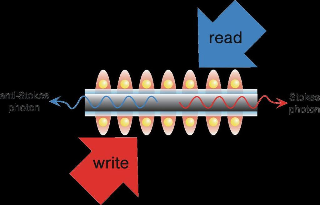 Outlook: Fiber-Coupled Quantum Memory Major experimental advantages: No thermal motion and collisions (atoms are trapped in optical