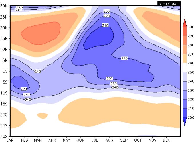 (monsoon) Zonal-average OLR (the 1981 2010 average) The contour