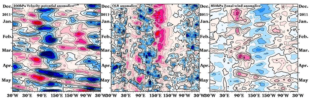 Analysis of MJO It is able to identify MJO using Hovmoller diagrams of upper-level velocity potential and OLR.