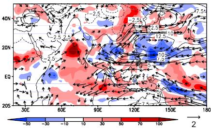 Indian Ocean SSTs and Asian summer monsoon In response to the Indian Ocean warming, precipitation increases over most of the basin; the southwest monsoon intensifies over the Arabian Sea; anomalous