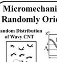 distributions of the effective moduluss of CNT nanocomposites.