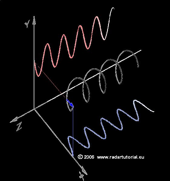 10 A photon may have linear or circular polarization!