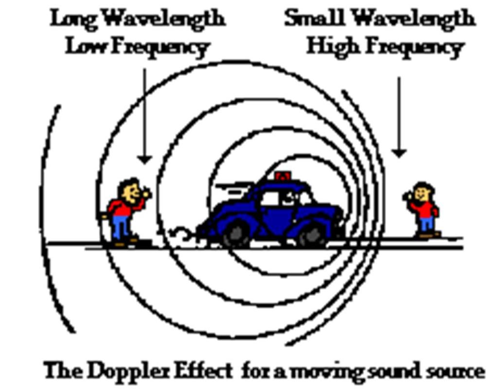 The change in the frequency of a sound caused by the
