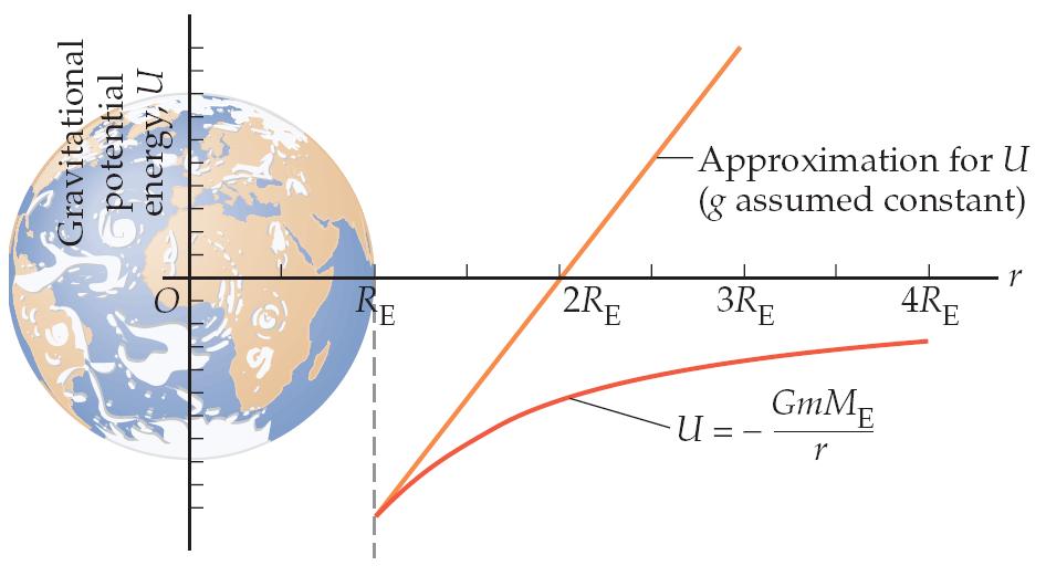 12-4 Gravitational Potential Energy Gravitational potential