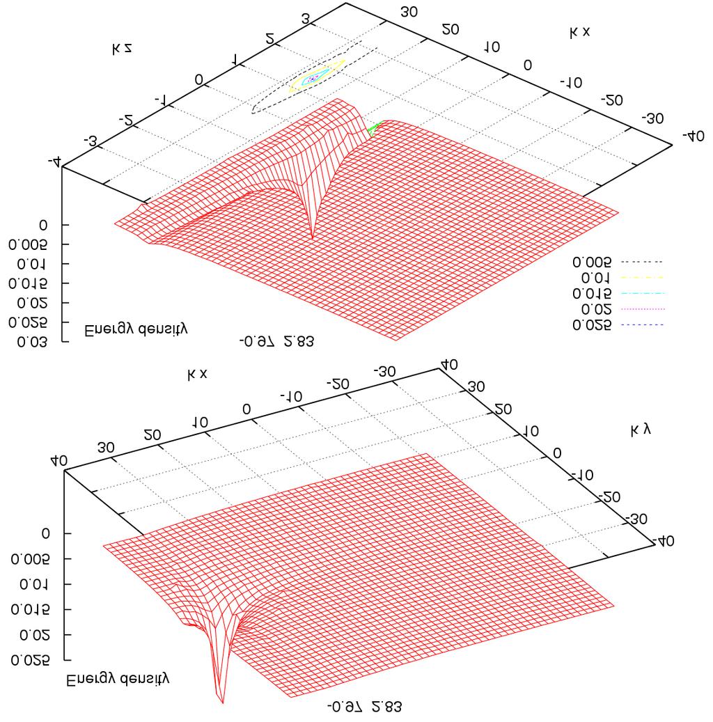 Light Localization in Left-Handed Media 679 Fig. 4. Surface plot corresponding to Fig. 3. gations along these lines.
