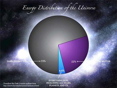 The Mass in Our Universe Dark energy 68.3% 4.