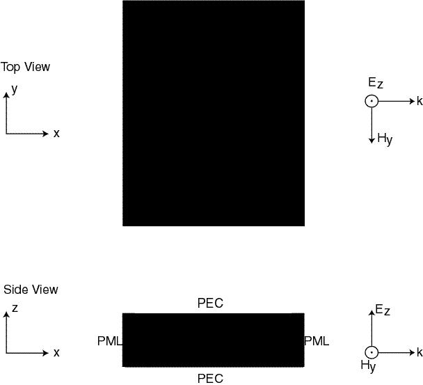 318 Moss et al. Figure 1. FDTD computational domain: a metamaterial structure (prism in this case) is included in a PEC parallel plate waveguide with PML lateral boundaries.