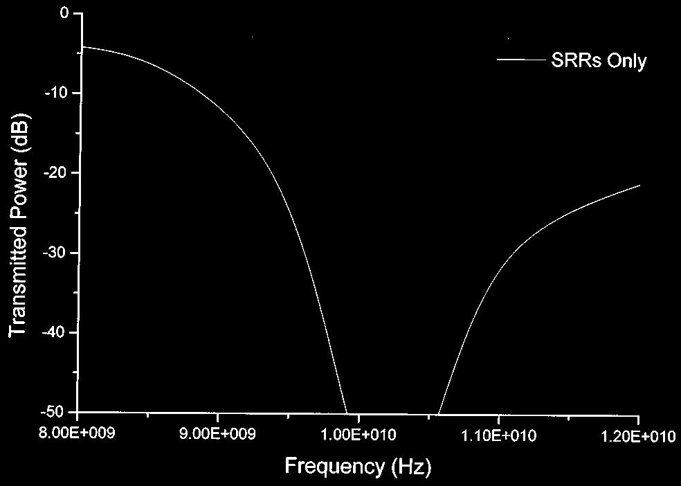Figure 4: The results of our simulation or the SRR experiment using Shelby s equations. Figure 5: Data from Smith s SRR (solid line) and LHM (dashed line) experiments.