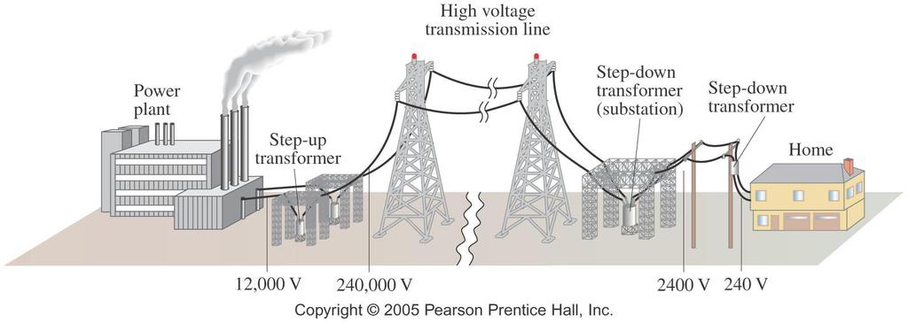 Transmission of Power Transformers work only if the current is changing; this is one reason why electricity is