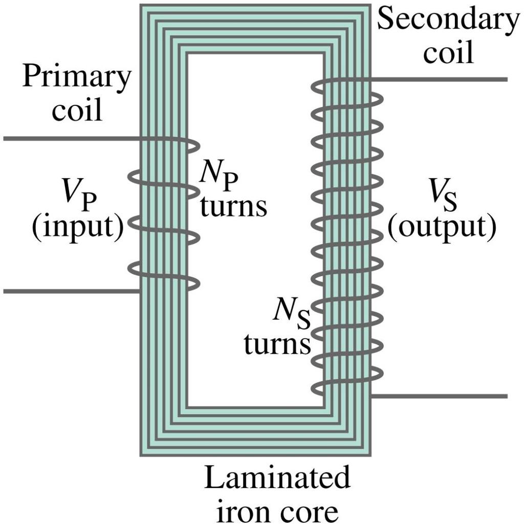 Transformer diagram Current flows in primary coil A changing magnetic field is produced Cuts the secondary coil Induces a current Produces a magnetic field in the secondary coil Current falls in
