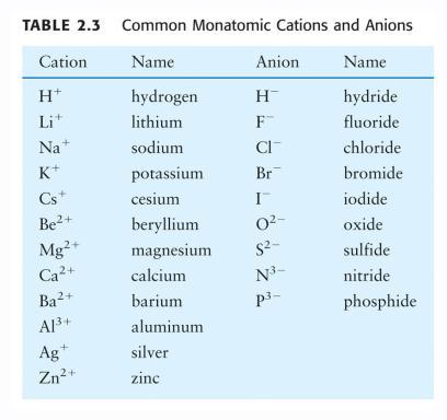 Binary Ionic Compounds Zumdahl Nomenclature: Type I: Ionic Cations (M n+ ): name of atom + cation Magnesium: Mg 2+... magnesium cation Cesium: Cs +.
