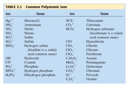 Polyatomic Ions There are many polyatomic ions that are referred to as a single group (unit) when naming a compound.