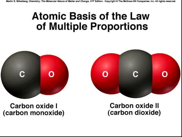 Law of Multiple Proportions In a nutshell, two (or more) compounds can contain different relative amounts of the same elements: If elements A and B react to form two compounds, the different masses