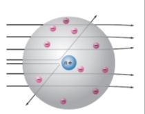 Nuclear Atom Model Original Theory: Plum pudding model Revised Theory: Nucleus (dense positive charge) at the center of the atom. Large amount of space between nucleus and electrons.