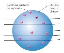 The nucleus is surrounded by a large volume of nearly empty space that makes up the rest of the atom. 4.
