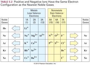 25 26 Ion Formation Trends Metals tend to lose electrons to form