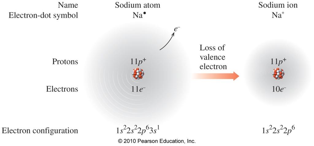 Ionic Compounds The transfer of an electron from Na to Cl results in two