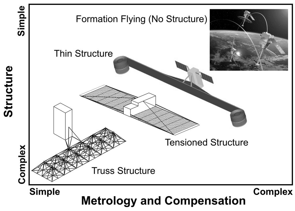 Mitigating Structural eformations Mitigating structural deformations in large apertures: There is always a trade between ACTIVE TECHNOLOGIES (shape correction, metrology and electronic compensation,