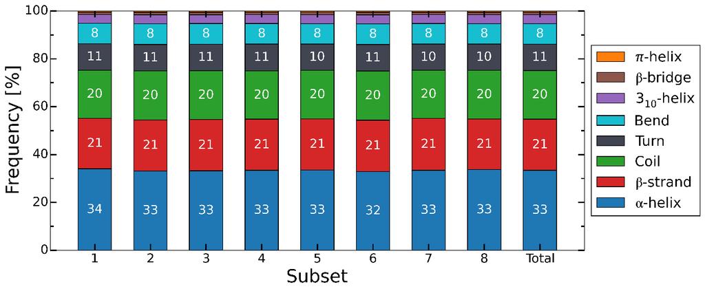 3. Results Figure 3-2: Secondary structure composition of the complete processed ASTRAL40 (Berman et al., 2003; Brenner et al., 2000; Chandonia et al., 2002; Chandonia et al.