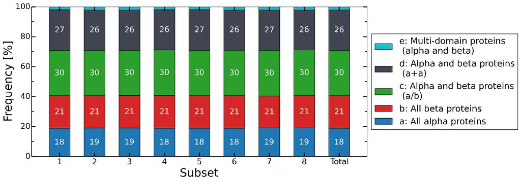 3. Results Figure 3-3: SCOP (Andreeva et al., 2014) class composition of the complete dataset and its eight subsets. After processing the ASTRAL40 (Berman et al., 2003; Brenner et al.