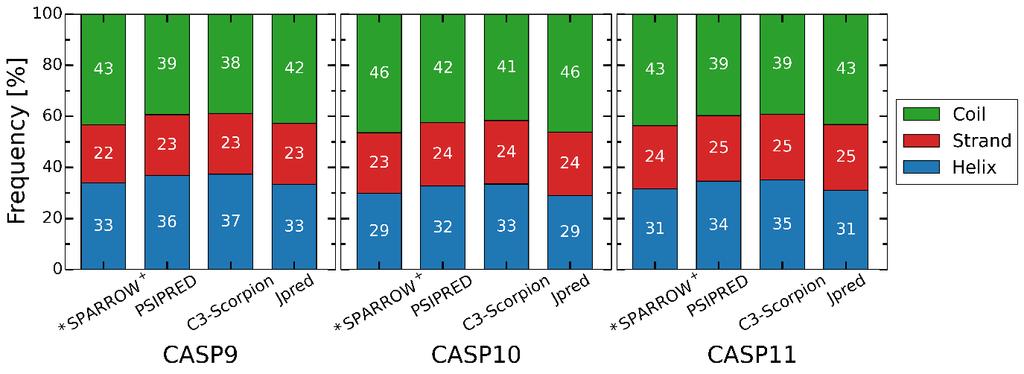 3. Results Figure 3-21: Super-class composition of the CASP9, 10 and 11 datasets with different class reduction schemes.