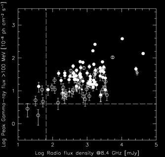 LBAS: Radio vs gamma-ray flux Radio: CRATES/NED flux density at 8.4 GHz Gamma-ray: Fermi-LAT peak flux at E>100 Mev in 3 months Spearman s rank correlation coefficient: r=0.