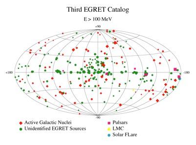 EGRET status EGRET 1991-1999 Most high galactic latitude sources remained unidentified All the identified ones were