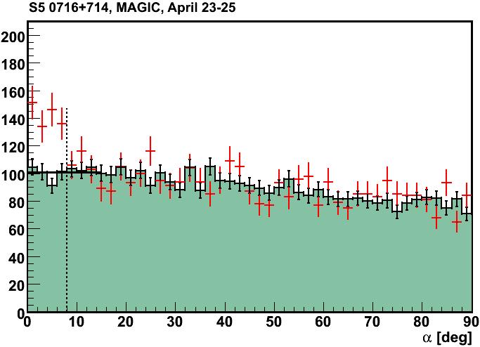 A Continuing Success Story... MAGIC Collab., Atel #1500 Optical light curve: KVA telescope, La Palma S5 0716+714 MAGIC PRELIMINARY KVA R-band optical Significance 6.