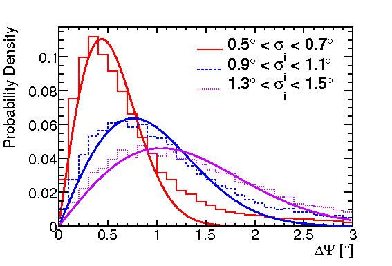 Likelihood Method: Probability Density Functions for Background Likelihood Function Individual event probability Background PDF