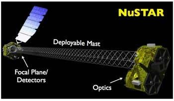 NuSTAR: Nuclear Spectroscopic Telescope Array The NuSTAR mission will deploy