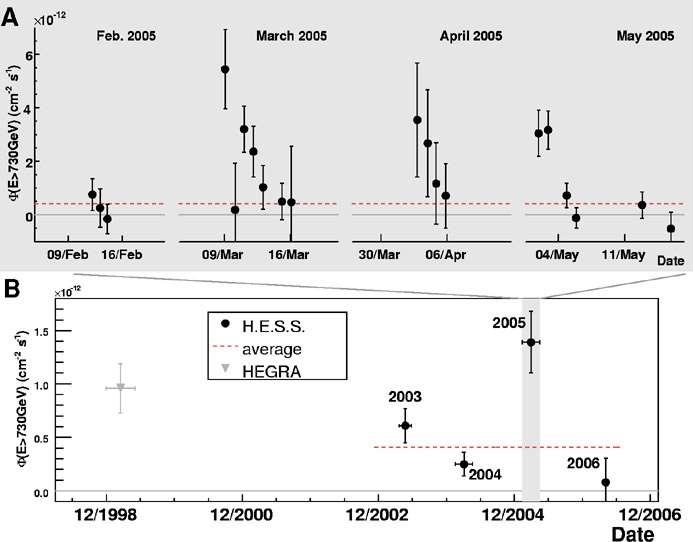 History of the TeV Gamma ray Observations of M87 11 HEGRA at 4.5 σ (1998 1999) Whipple upper limit (2000 2003) H.E.S.