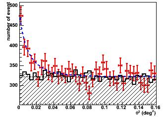 1 σ Toward M87 Background Simulated Point like Source Gamma ray rate: 0.14 /min Background rate: 0.