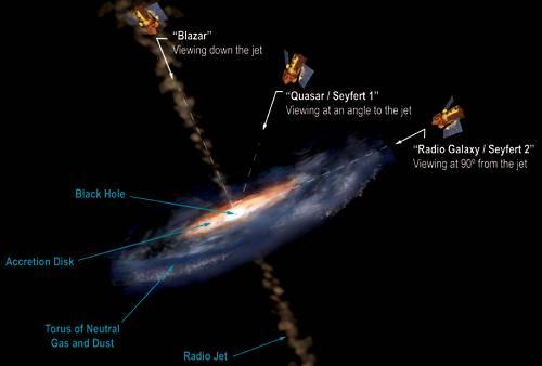 AGN: Black hole / accretion disk power relativistic plasma jets VERITAS key science project: NASA The VERITAS Blazar Program: Science Motivation (1) Discovery program: new blazar types, expand VHE