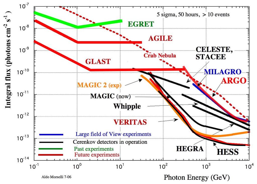 Sensitivity of γ-ray detectors AMS trk AMS Cal High galactic latitudes(φ b =2 10-5 γ cm -2 s -1 sr -1 (100 MeV/E) 1.1 ).