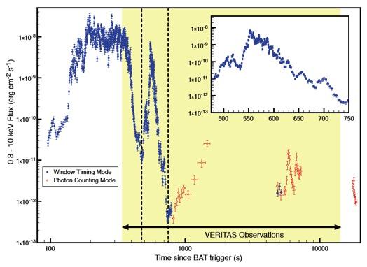 47 Extragalactic VHE Sources 45 AGN = 41 blazars + 4 radio galaxies 2 starburst galaxies; Constant flux No VHE-detected GRB/GRB afterglow Fermi: Observed GeV γʼs after powerful GRB Delayed X-ray