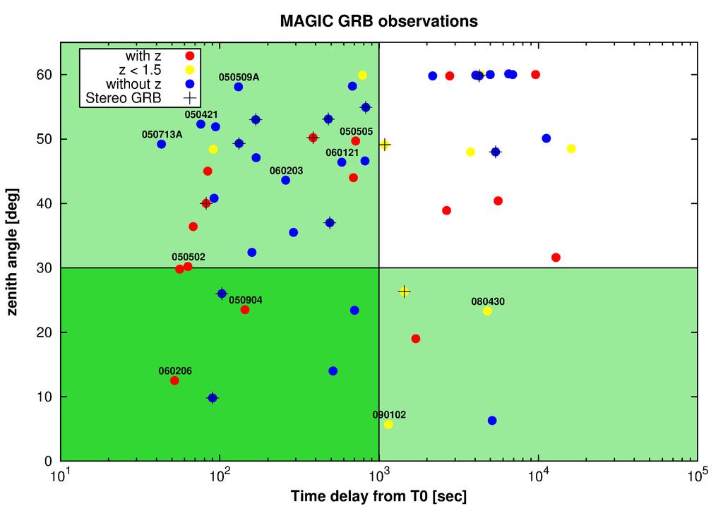 55 GRB follow-up observations since 2004 To date, only UL s