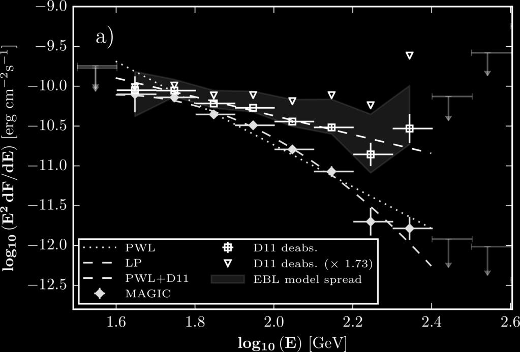 Extragalactic Background Light Ahnen et al. (2015, subm. to ApJL) Likelihood Ratio Test (LRT) τ(z,e) = α τmodel EBL Models considered: Dominguez et al. (2011) Franceschini et al. (2008) Gilmore et al.