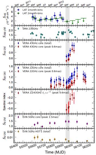 Fermi-VLBI results during 2012 elevated VHE status (Hada, MG, D Ammando et al.