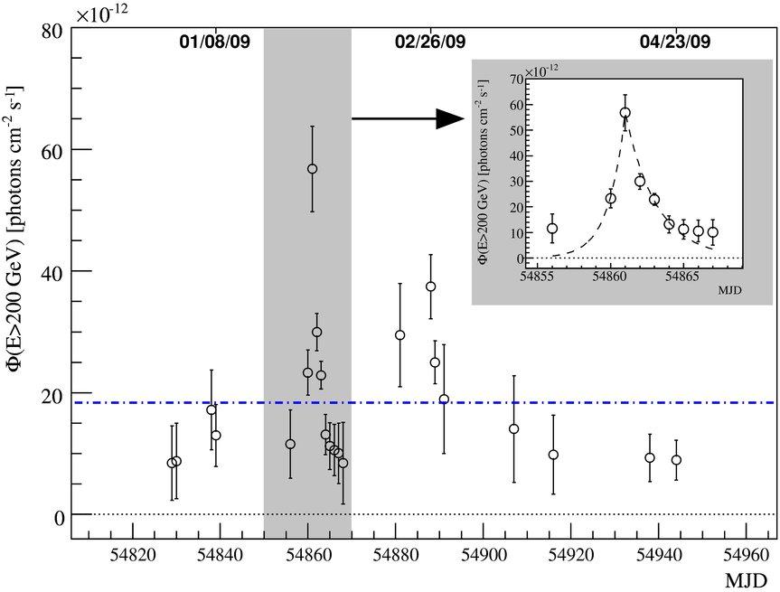 HBL 1ES 1218+304: Variable Emission 1 period = 1 month = 1 dark run Redshift 0.182 Hard intrinsic spectrum Γ 1.