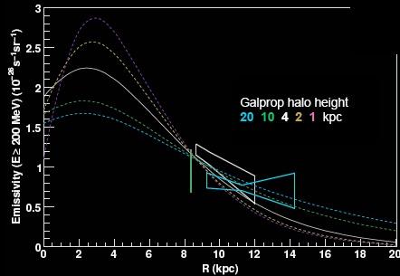 formation shallow emissivity gradient in the outer Galaxy: too shallow even for a large halo size!