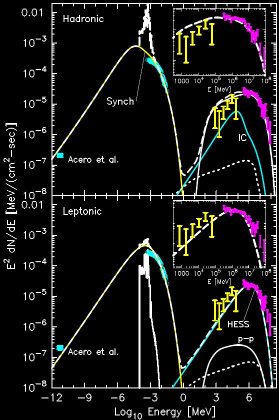 1) Detection of neutrinos: pending, unlikely in easy reach for km 3 detectors 2) TeV-observations: