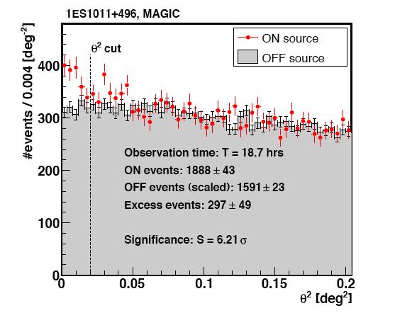 5 σ Flux [mjy] Optical light curves: KVA telescope, La Palma 1ES 11+496 ToO trigger MAGIC 2006 MAGIC 2007 18.7 h S=6.