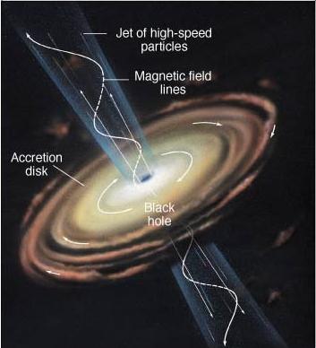 AGNs & the Blazar Phenomenon Small fraction of observed galaxies Supermassive black holes of 6 solar masses Rotating accretion disk Emission of collimated, relativistic jets