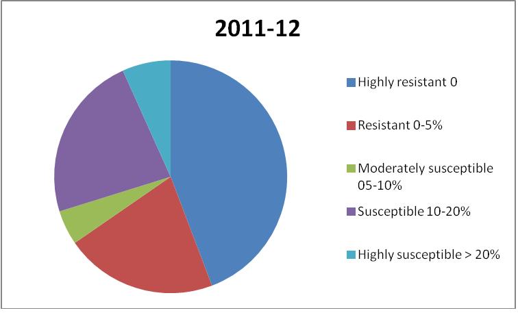 Fig. 1: Categorization of 104 RILs on the basis of percent of infection during 2011-12 Table 3: Sequences of RGAP primers used in the present study Sr. No.