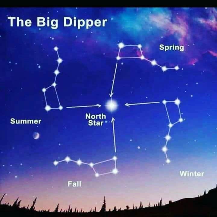 Polaris marks the end of the handle of the Little Dipper and is also a direct indicator of latitude.