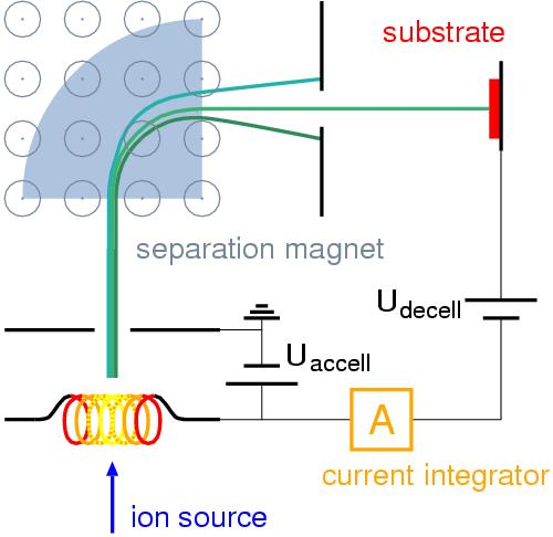 Ion implantation The typical setup includes an ion source, acceleration section, mass separation, and a target. To regulate the penetration depth the beam energy has to be modified.