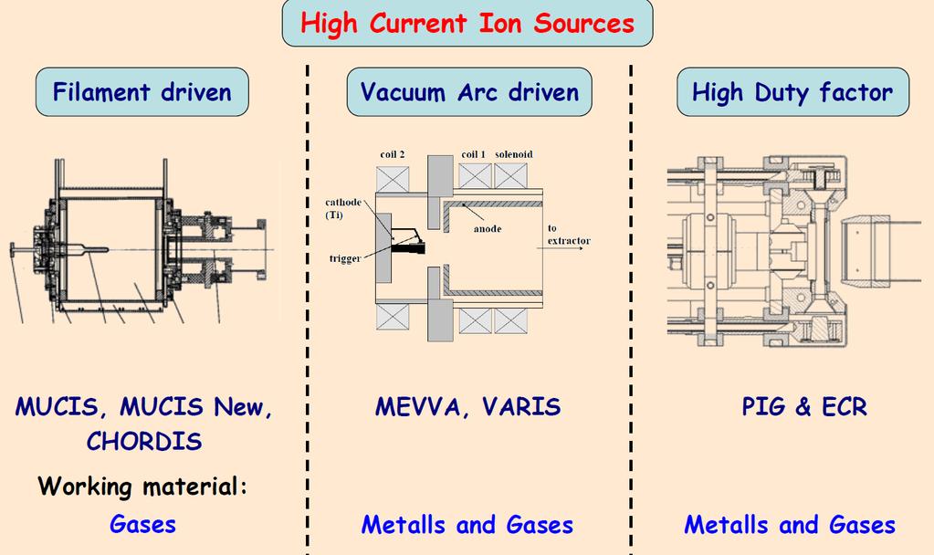 The GSI ion source types: Multi Cusp Ion