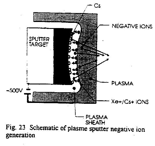 Plasma-Oberflächen Konversion Plasma wird vor dem Target generiert und das Target auf negatives Potential gelegt.